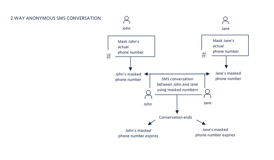 CodeExchange Anonymous Communications with Conversations.
