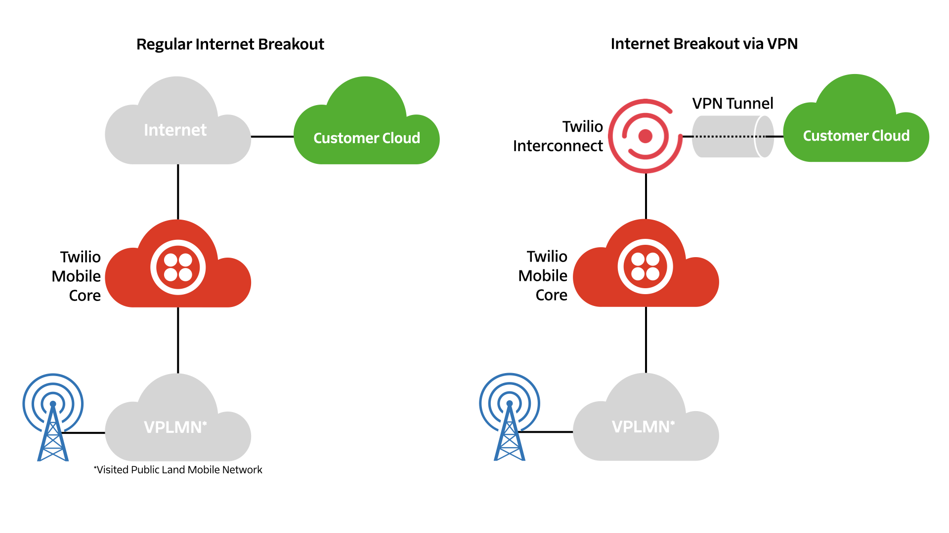 How connections are made via the Internet versus a VPN.