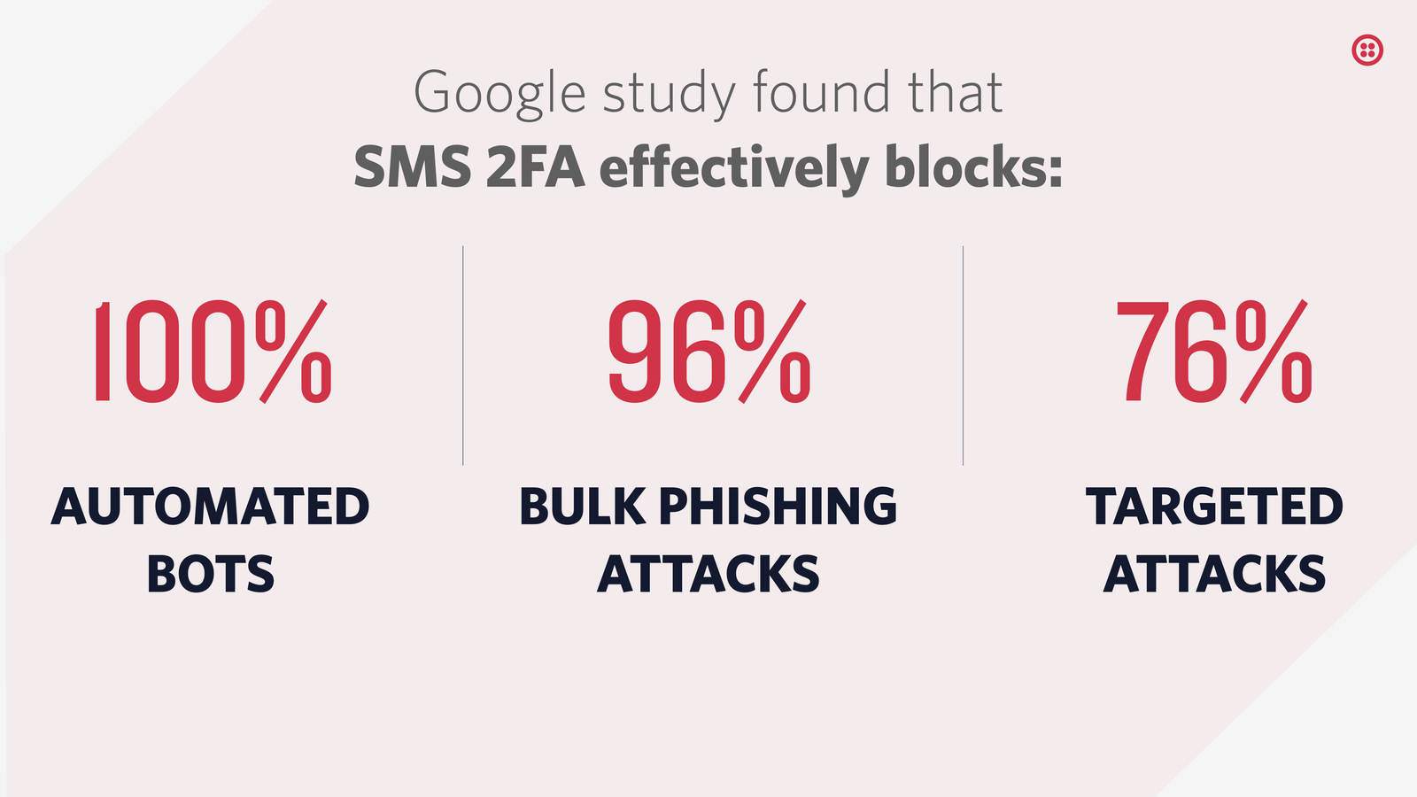 google study found that SMS 2FA effectively blocks 100% of automated bots, 96% of bulk phishing attacks, and 76% of targeted attacks.