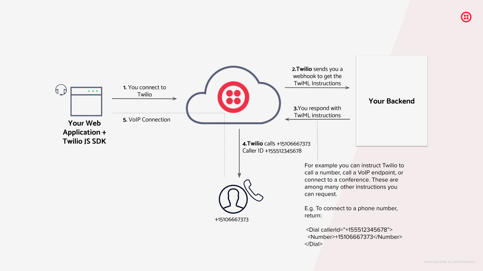 Your application connects to Twilio, Twilio sends a webhook to your back end to get TwiML instructions.