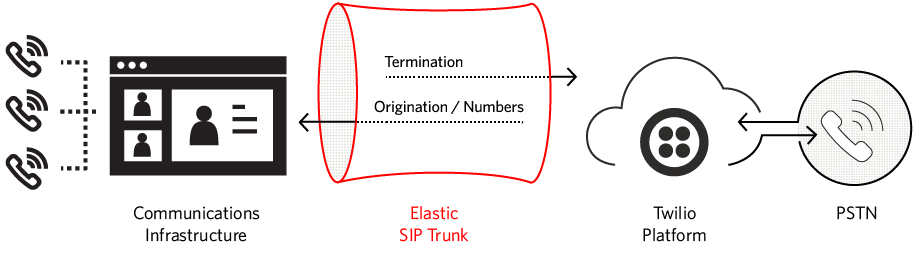 Elastic SIP Trunking Diagram.