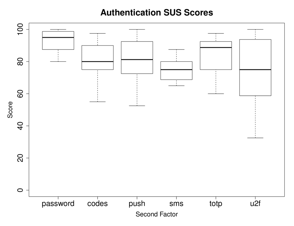 Authentication system usability scale (SUS) scores.