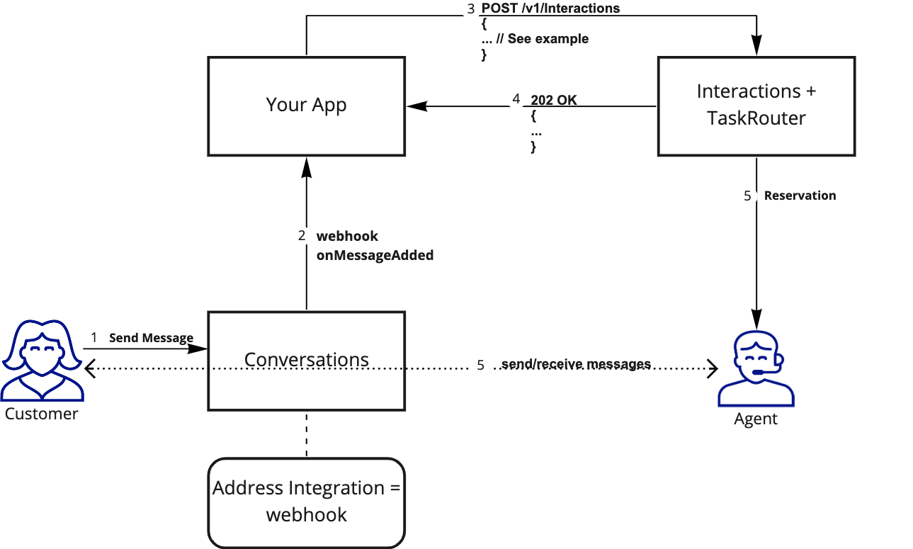 customer-initiated sms contact diagram.
