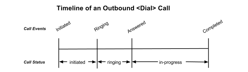 Outbound Dial call events diagram.