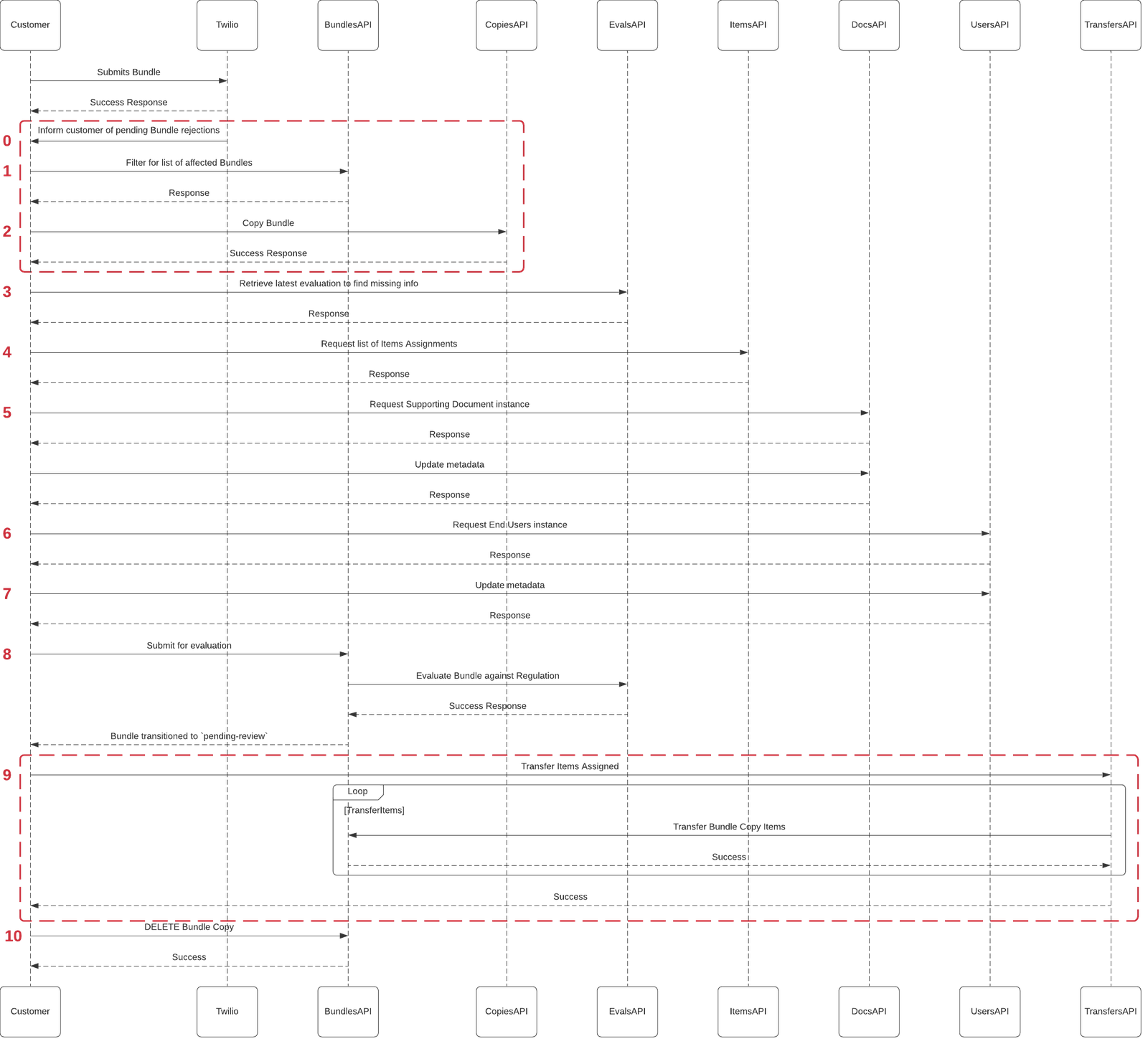 Compliance Information Update Public API Sequence Diagram.
