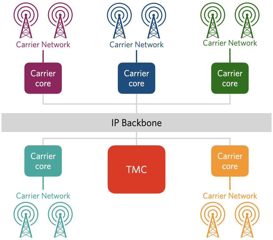 Twilio's Mobile Core and its carrier partners.