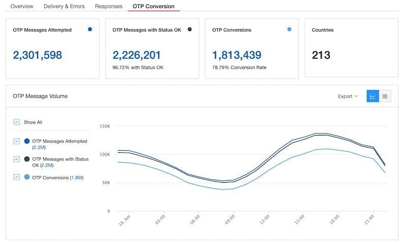 Messaging Insights OTP Conversion report.