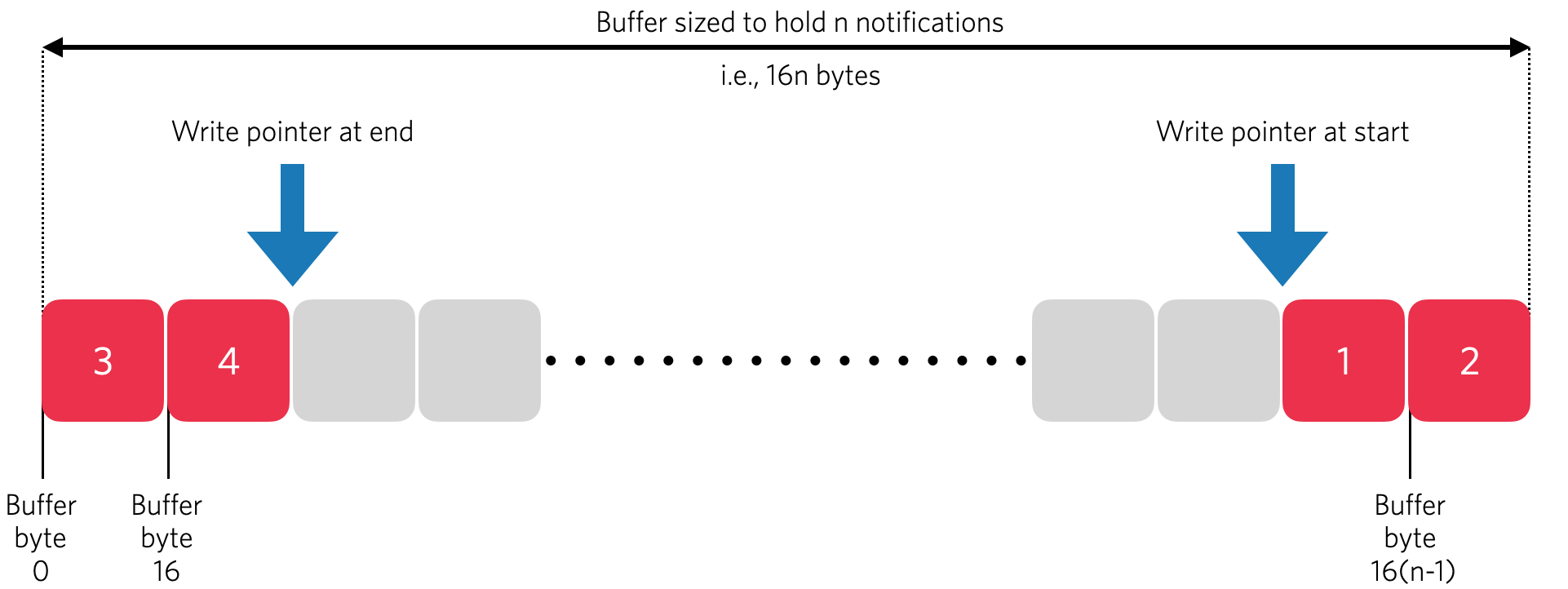 Microvisor's notification buffer.