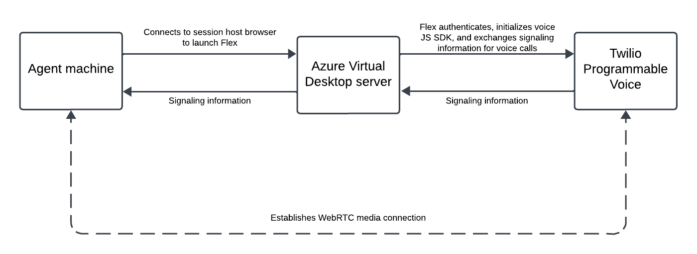 Flex on Azure Virtual Desktop architecture diagram