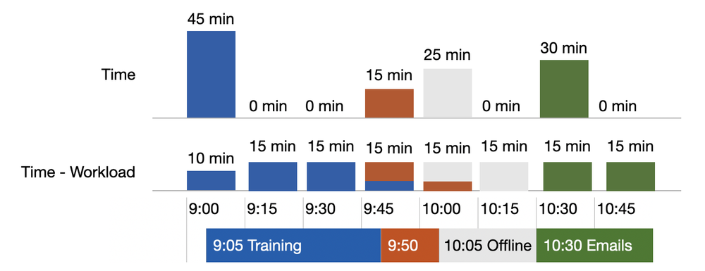 workload activity time chart.