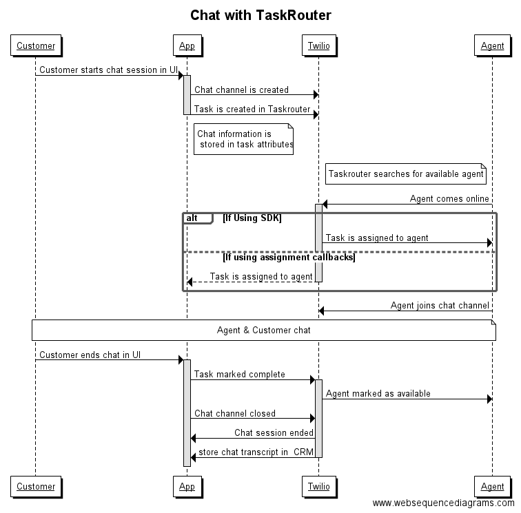 Chat with TaskRouter.