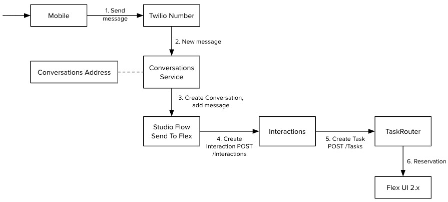 Flowchart of inbound SMS handling from mobile to Flex UI via Twilio services.