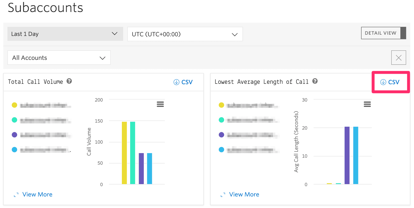 Subaccounts dashboard showing call volume and average call length with CSV download option.