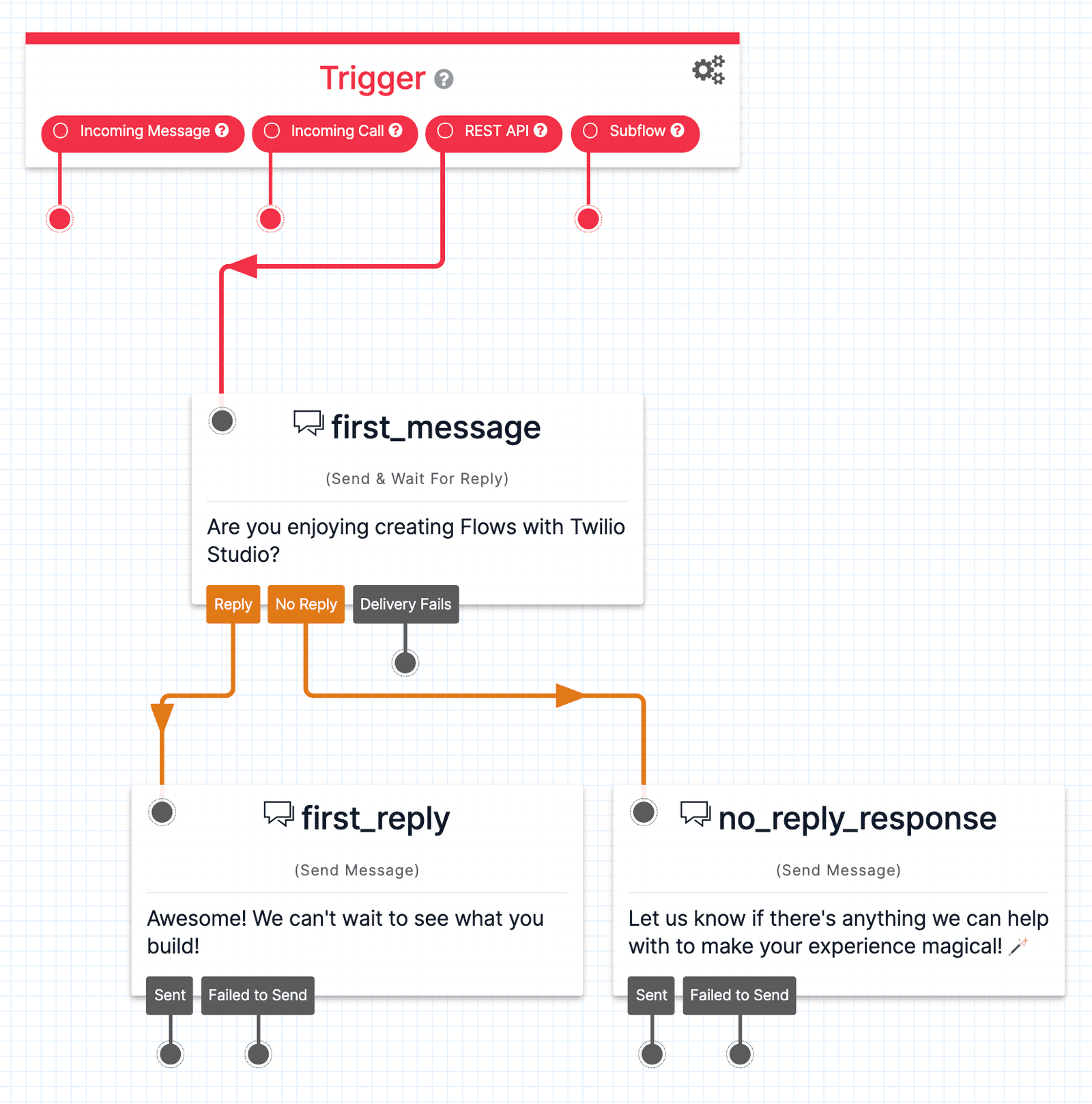 Twilio Studio flow with trigger and send-wait-reply configuration, showing message paths for reply and no reply.