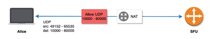 Network flow showing UDP port range 10000-60000 through NAT to SFU.