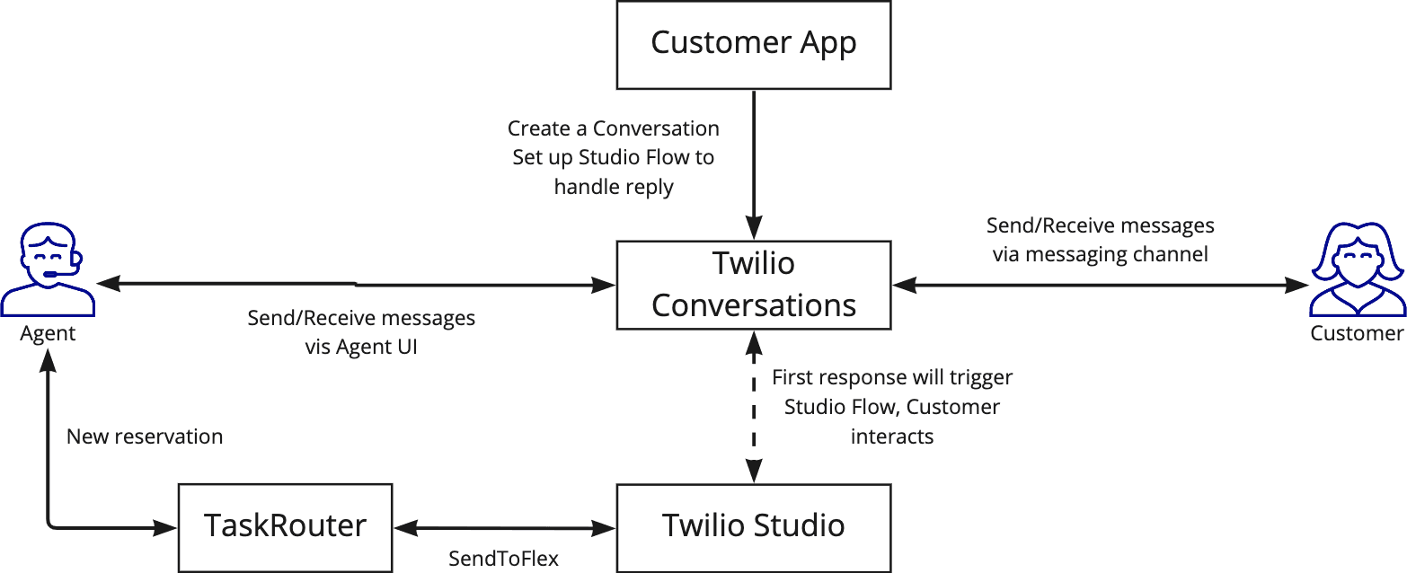 Flowchart of Twilio Conversations with customer app, agent, TaskRouter, and Twilio Studio interactions.