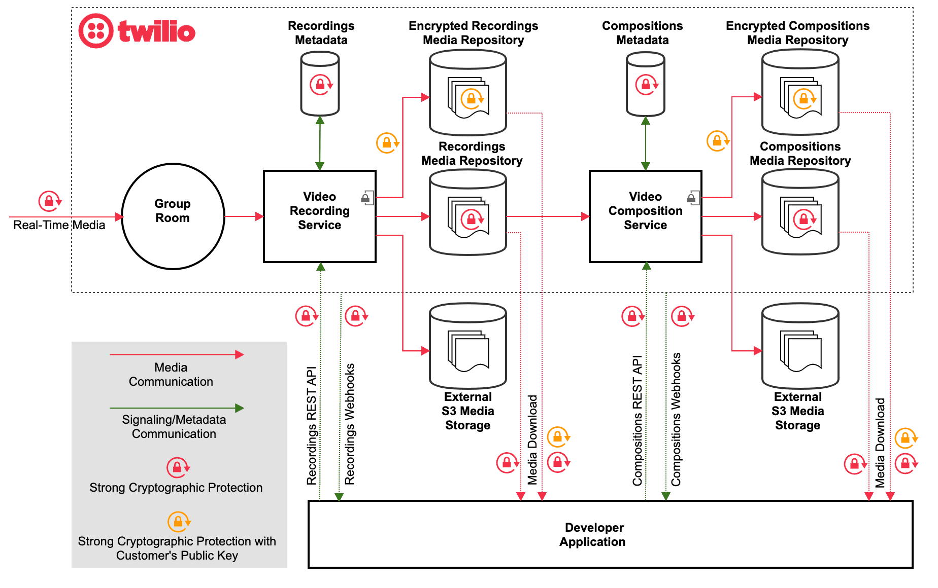 Twilio video recording and composition flow with encryption and media storage.