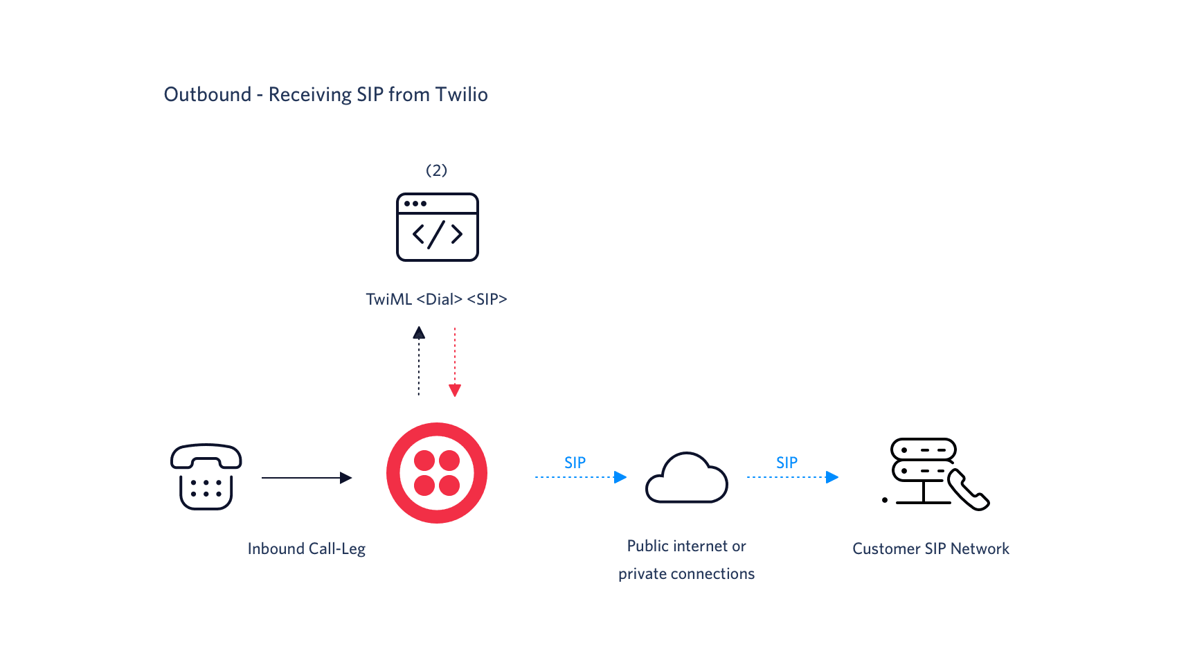 Twilio SIP flow from inbound call to customer SIP network via internet or private connections.