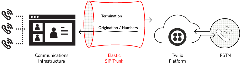 Diagram showing Elastic SIP Trunk connecting calls to cloud and phone network.