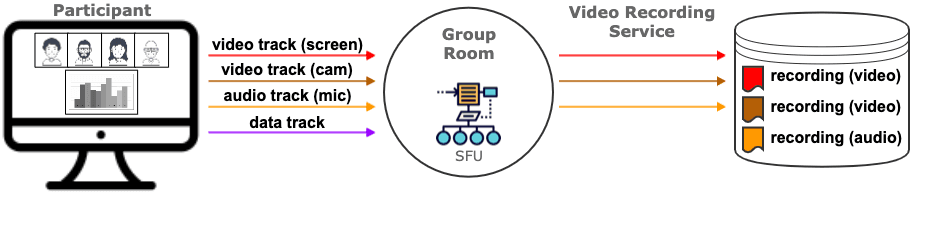 Diagram showing video and audio tracks recorded, data track not recorded in Group Room.