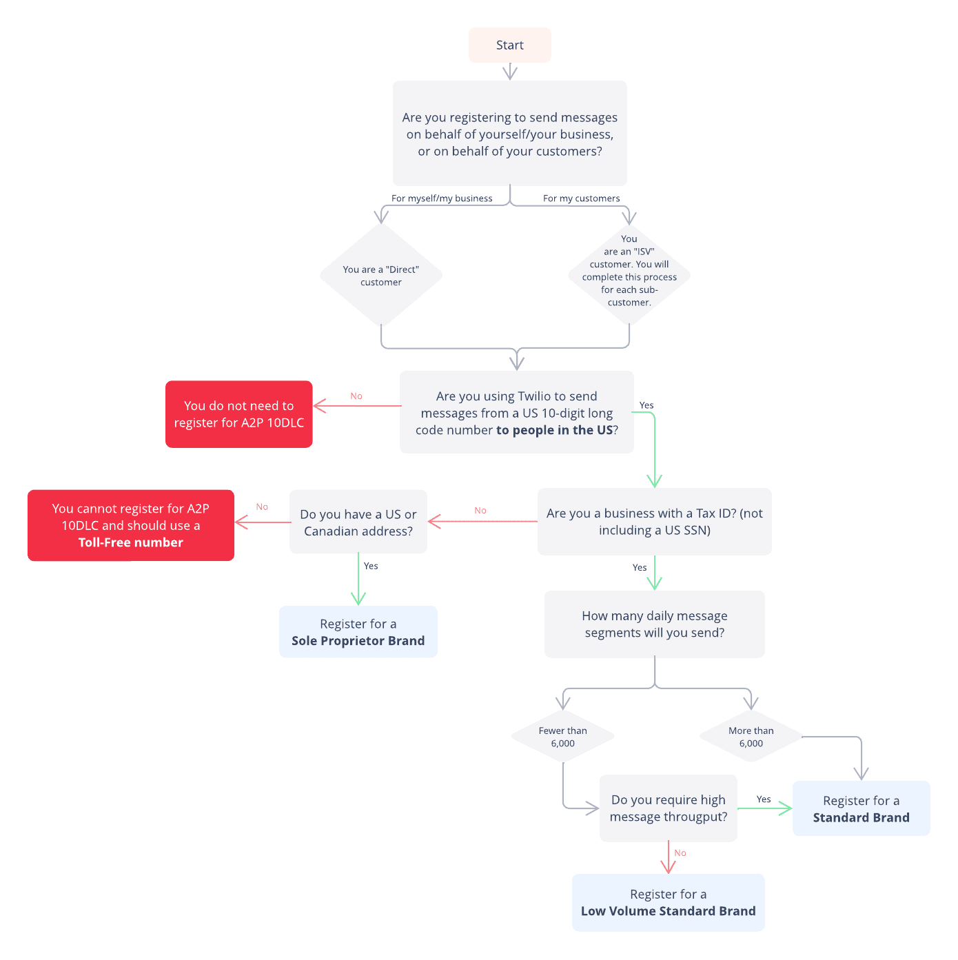 Flowchart for selecting the correct A2P 10DLC brand type based on customer type, location, and message volume.