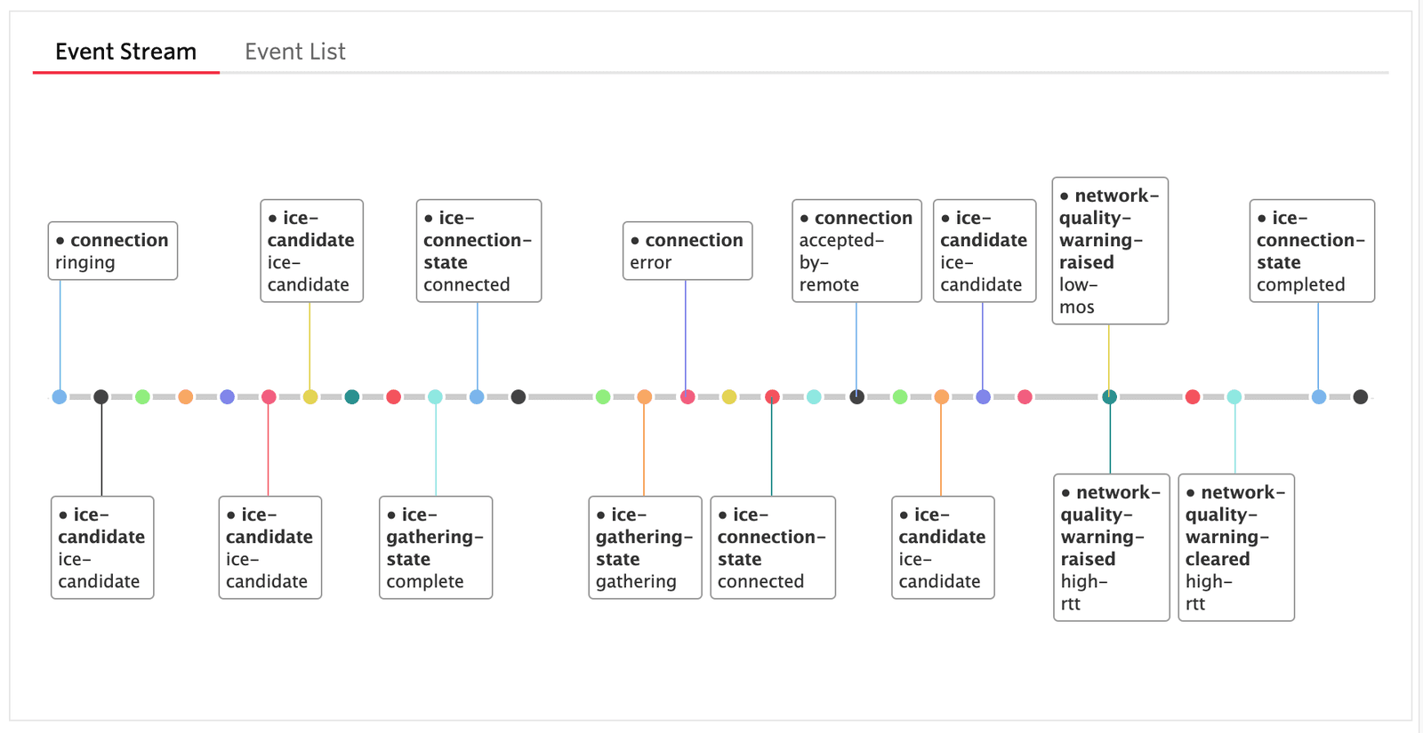 Table showing timestamps and corresponding voice connection events.