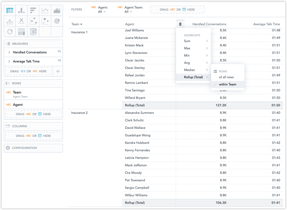 Dashboard showing agent teams with handled conversations and average talk time, featuring subtotal rollup options.