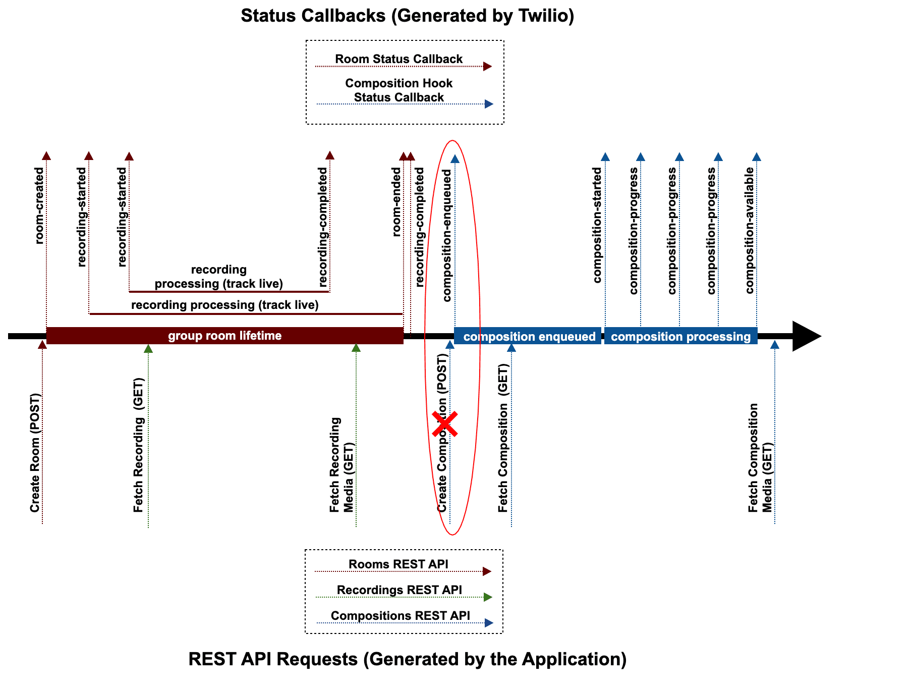 Video Recordings and Compositions REST requests and Callbacks when using Composition Hooks.