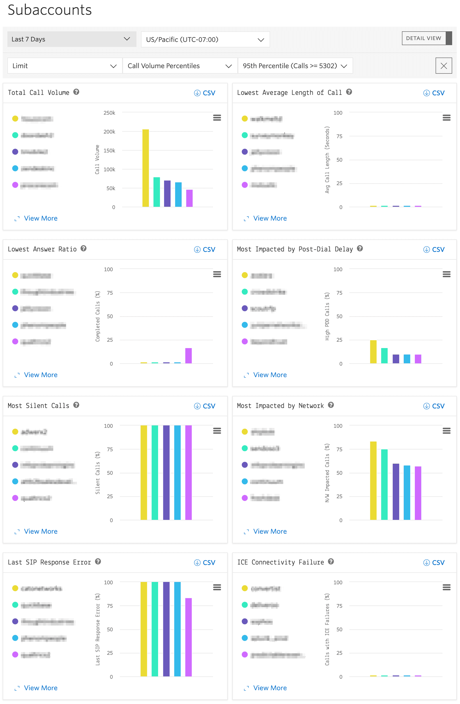 Subaccount dashboard showing call volume, length, answer ratio, and network impact metrics.