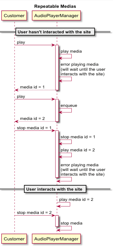 Sample scenario for repeatable media 1.