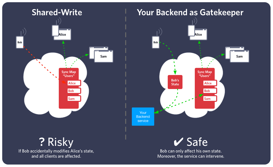Comparison of shared-write and backend-as-gatekeeper access control models.