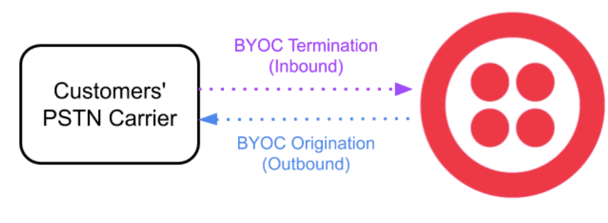 Diagram showing BYOC termination and origination between PSTN carrier and Twilio.