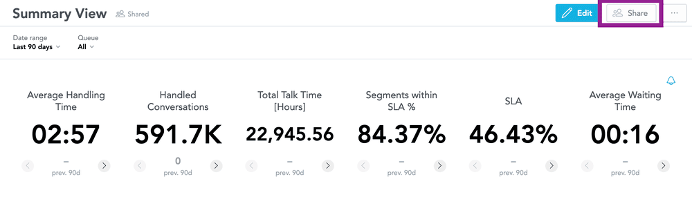 Summary view showing average handling time, handled conversations, total talk time, SLA percentage, and average waiting time.
