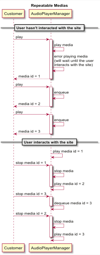 Sample scenario for repeatable media 2.