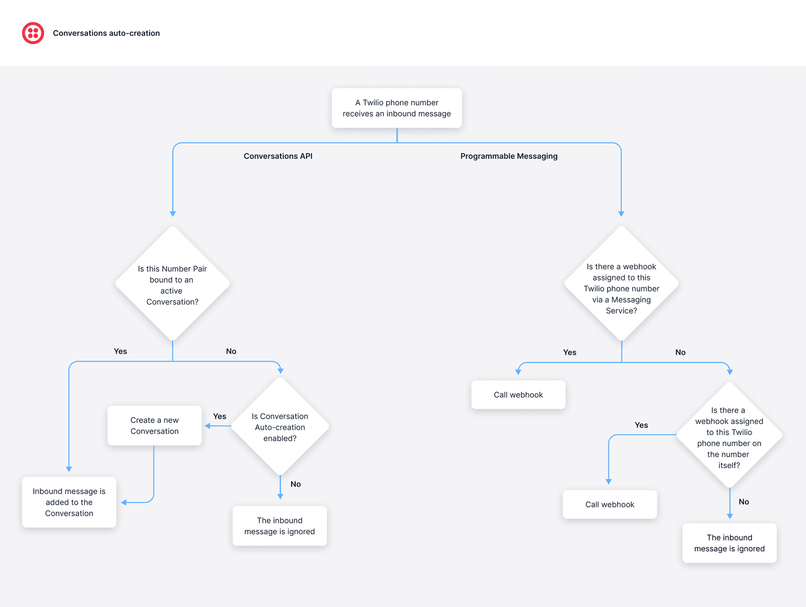 Flowchart of Twilio inbound message auto-creation process with decision points for API and messaging service.