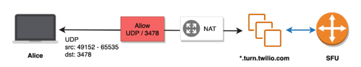 UDP flow from Alice to SFU via NAT and turn.twilio.com with port 3478 allowed.