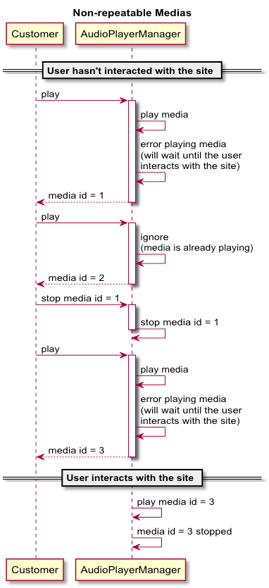 Sample scenario for non-repeatable media.