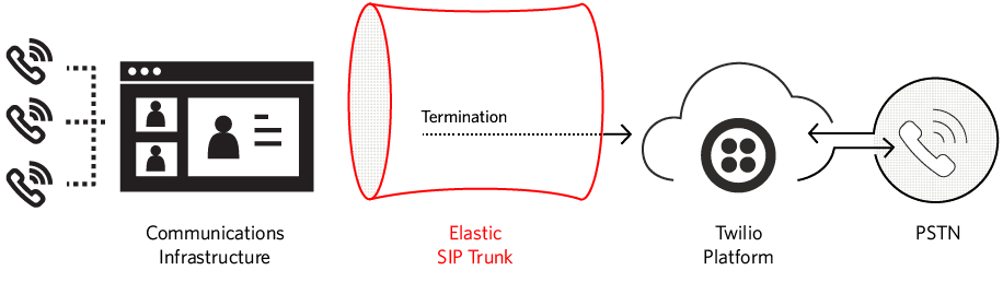 Elastic SIP Trunking connects calls to a cloud service and phone network.