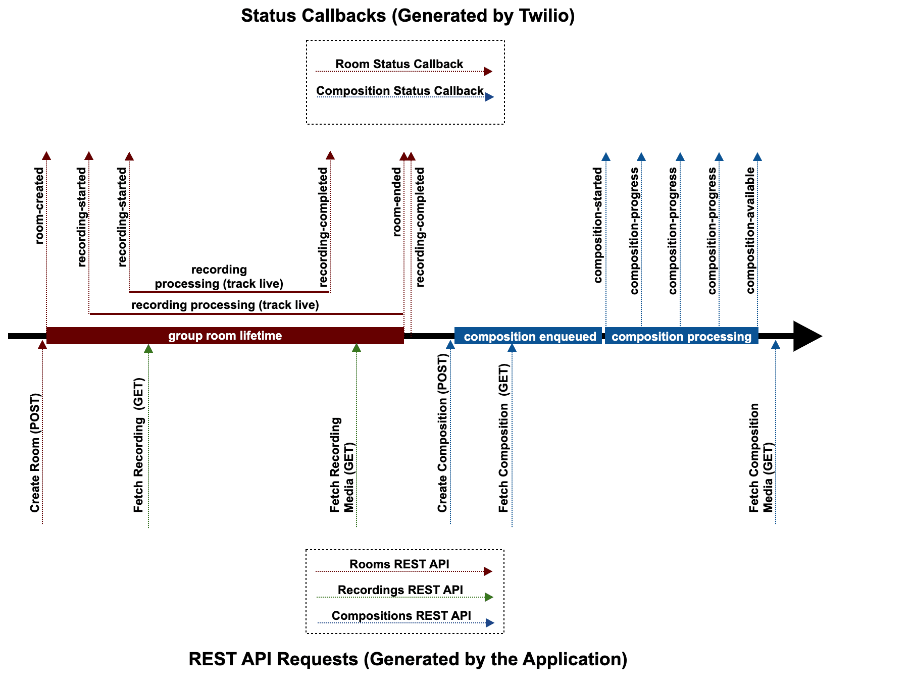 Timeline of video recording and composition REST requests and callbacks using composition hooks.