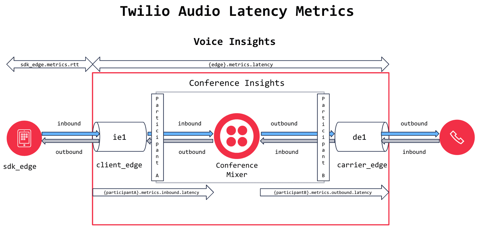 Diagram showing Twilio audio latency metrics with sdk_edge, client_edge, conference mixer, and carrier_edge.
