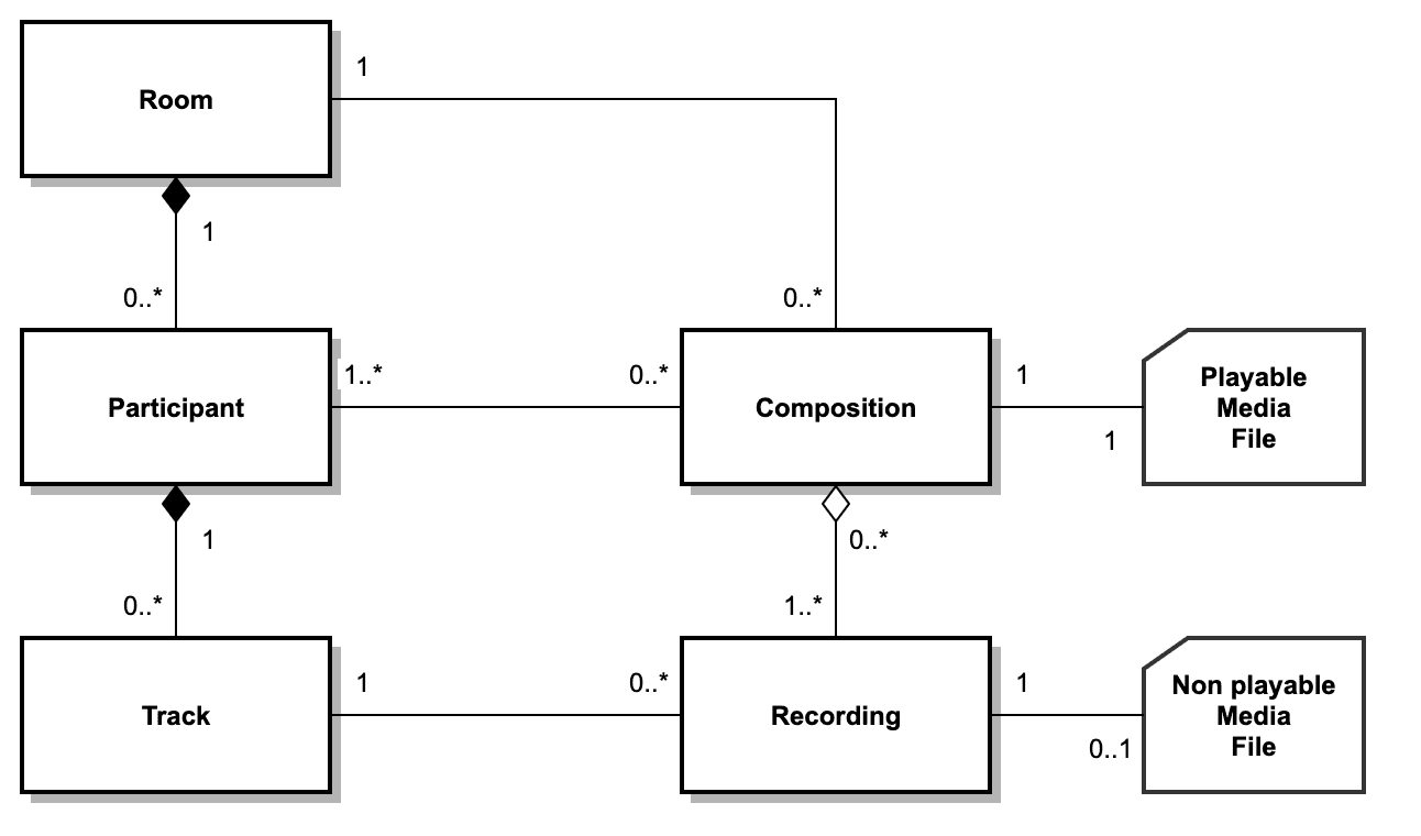 UML diagram showing relationships: Room to Participant, Track; Composition to Playable Media File; Recording to Non-playable Media File.