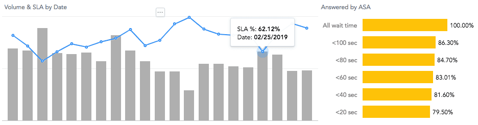 Bar and line graph showing volume and SLA by date with SLA tooltip for 02/25/2019 at 62.12%.