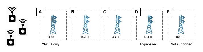 Illustration of multiple available cellular networks plus IoT devices