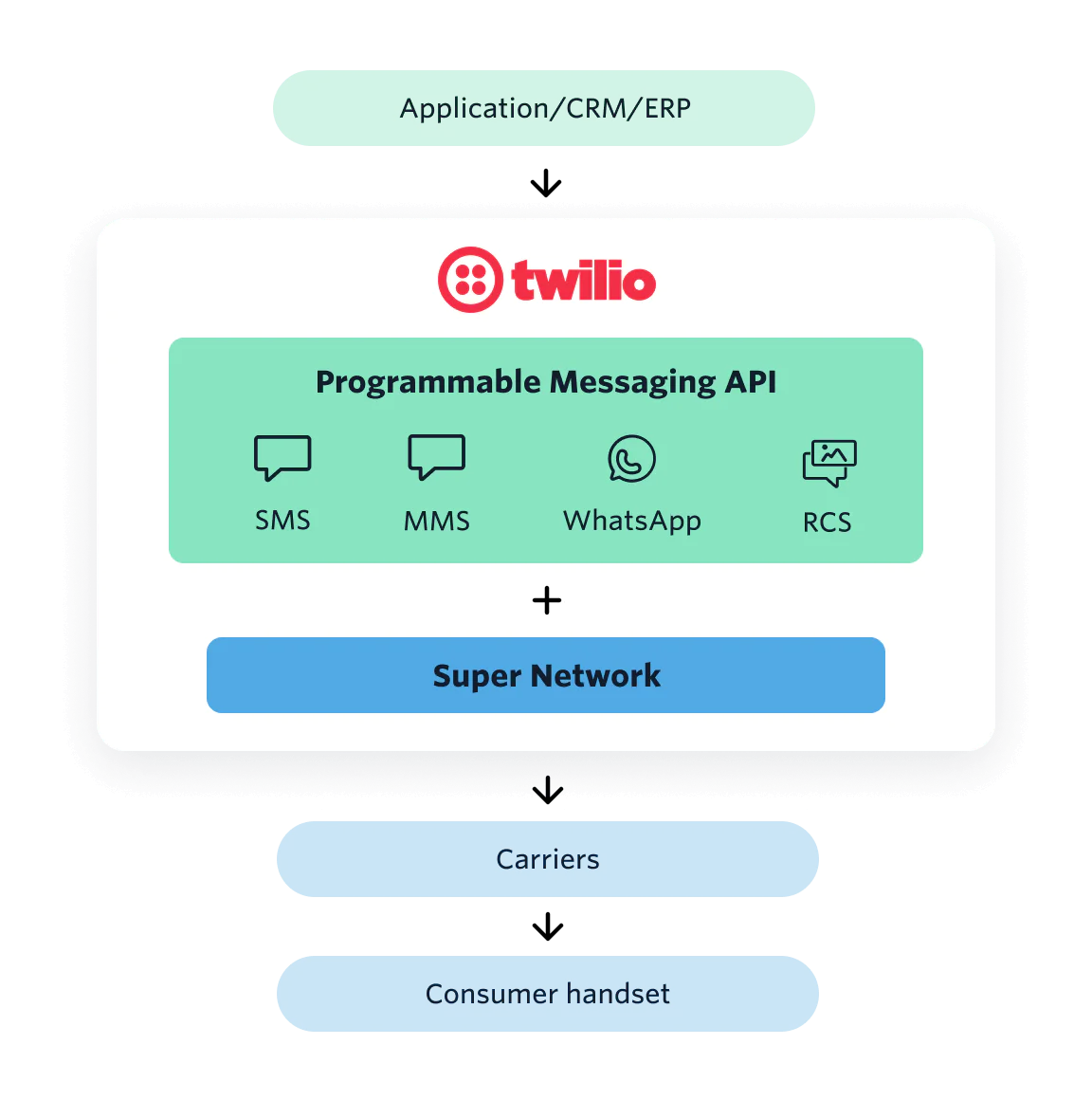 Diagram showing Twilio's Programmable Messaging API with channels like SMS, MMS, WhatsApp, and RCS. Diagram showing Twilio's Programmable Messaging API with channels like SMS, MMS, WhatsApp, and RCS.
