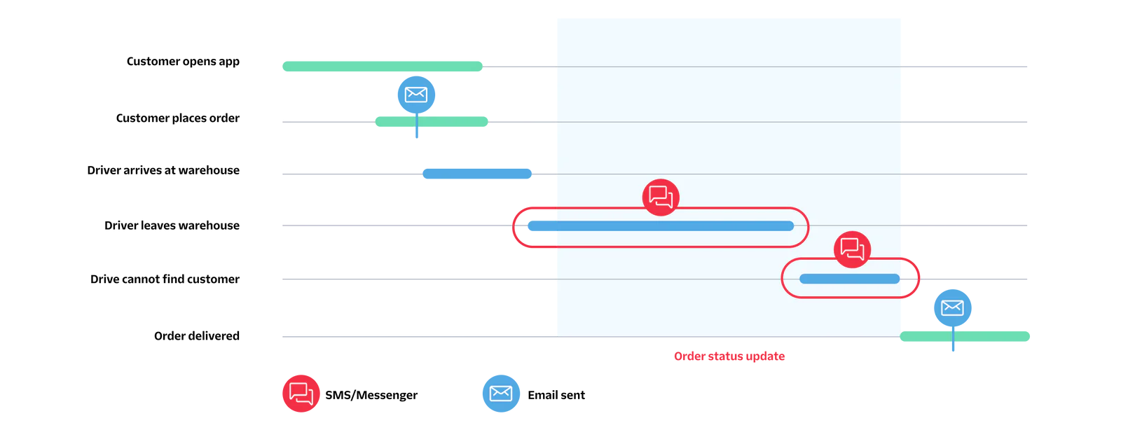 Diagram of preferred messaging channels