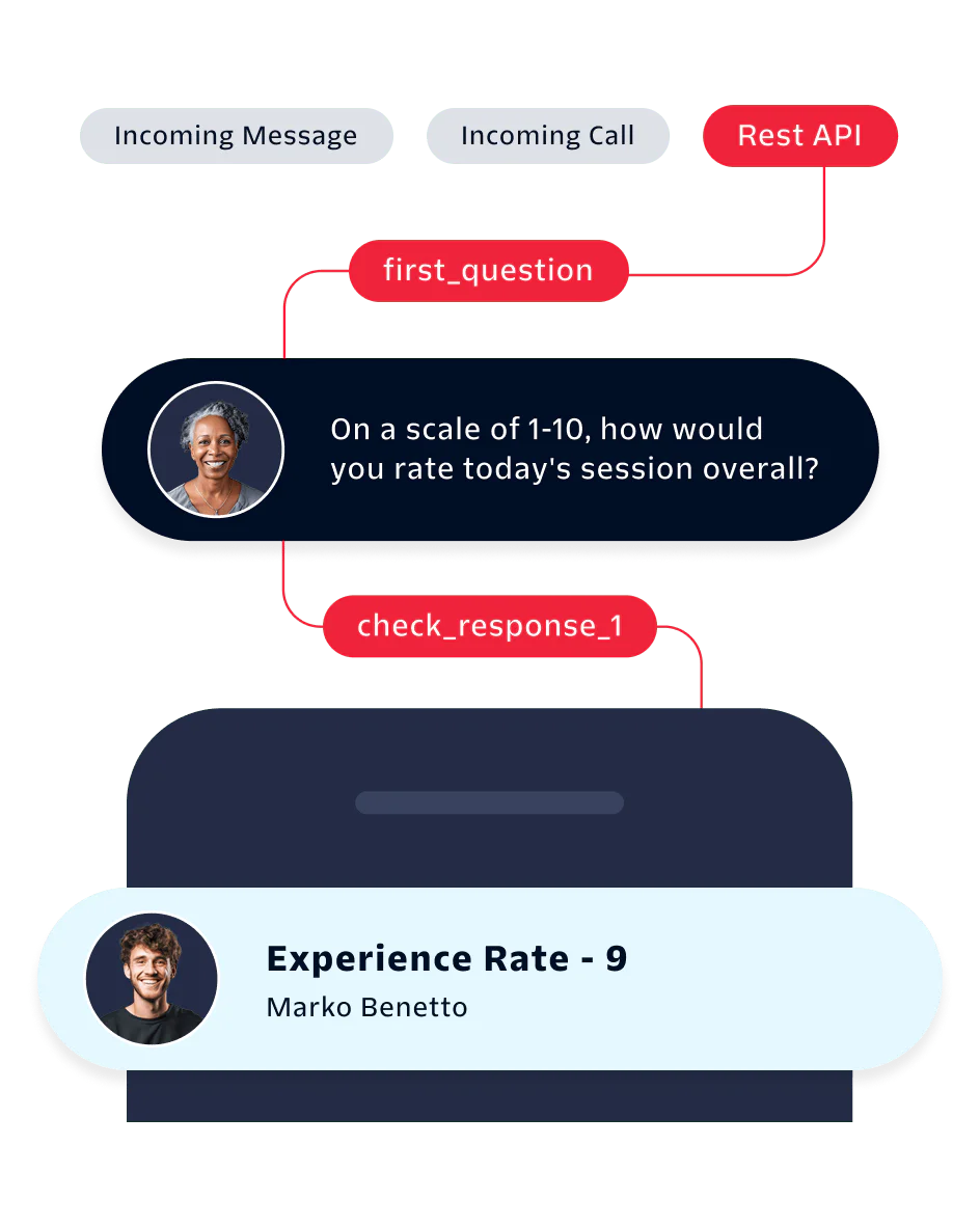 User rating flow chart with feedback loop Flow chart showing a user rating a session with a 9 for experience rate