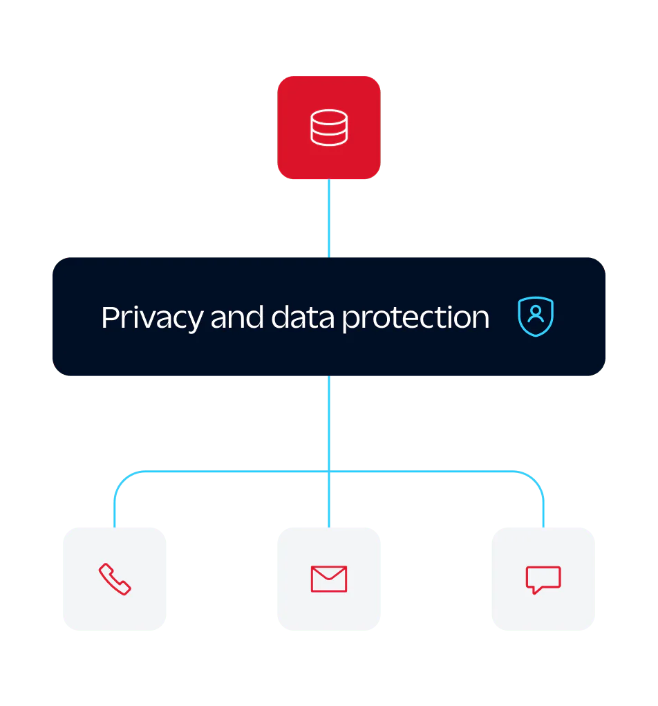 security and privacy in every customer interaction