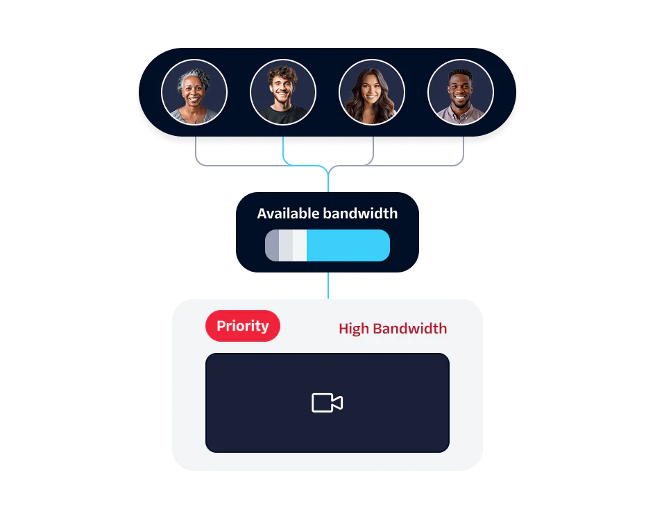 Bandwidth Allocation for High Priority Video Call Four individuals sharing available bandwidth with one prioritized high bandwidth video call.