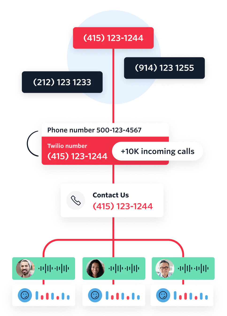 Diagram of how to build a call tracking system that is integrated with a customer existing stack to start collecting granular call tracking metrics.